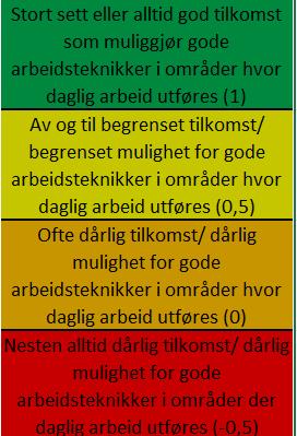 Fysiske faktorer: Tilkomst/ arbeidsteknikk Tilkomst/