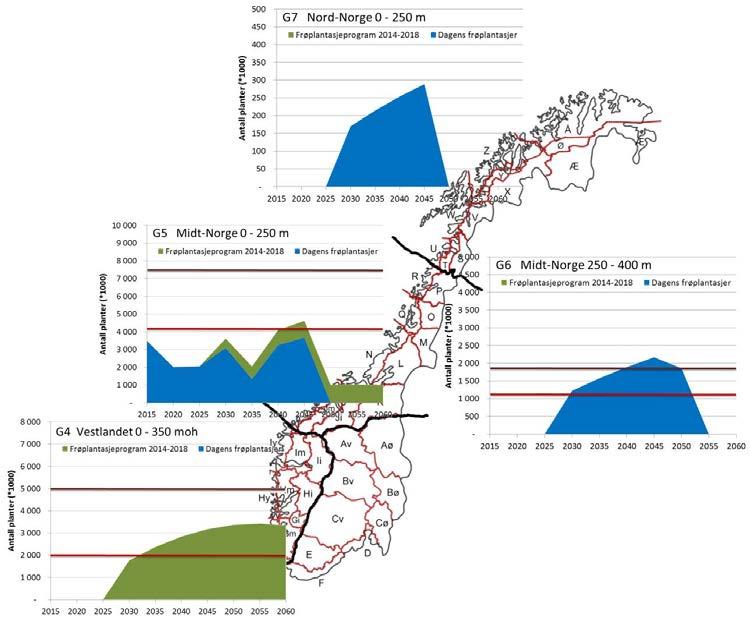 Figuren under illustrerer prognosene for dekning (og eksisterende underdekning) av frøplantasjefrø for de ulike regionene i Norge.