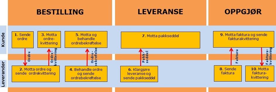 Hvilke EDI-meldinger som skal brukes varierer med distribusjonsform. En oversikt over dette, sammen med frister for når meldingene skal sendes er beskrevet i EDImelding, distribusjonsform og frister.