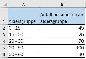 Kari lurer på om et søylediagram vil være bedre egnet. b) Lag et søylediagram som viser hvor mange personer det er i hver aldersgruppe. Vi lager søylediagram ved å bruke regnearket Excel.