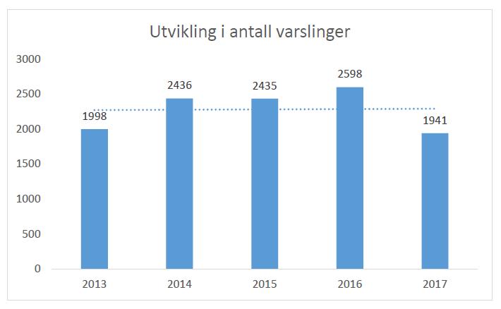 Antallet varslinger i 2017 er noe under trenden for perioden. Denne nedgangen skyldes hovedsakelig en nedgang i antallet varslinger registrert på motorbåt, fra 2125 i 2016 til omlag 1500 i 2017.