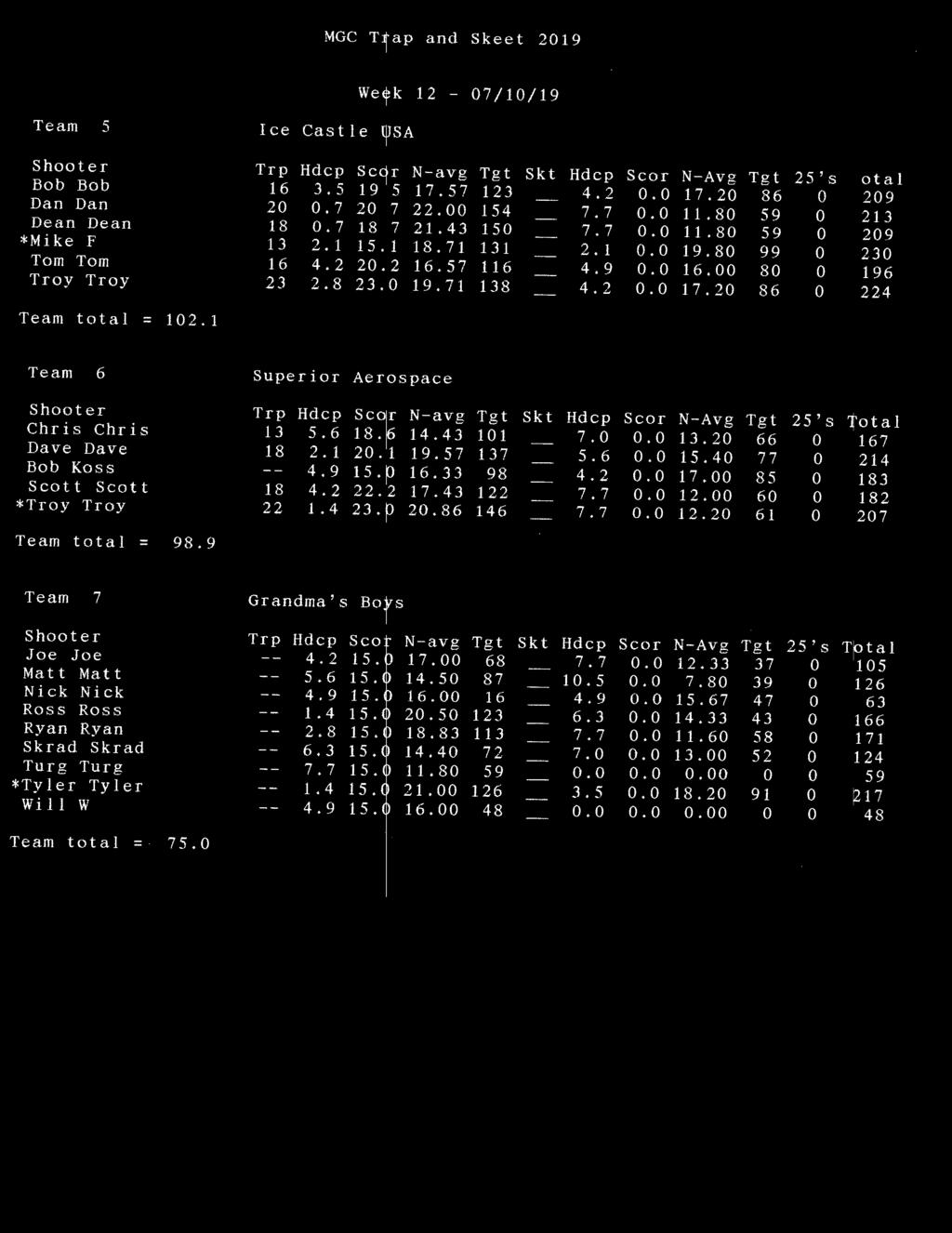 2 86 22 Team total = 12. 1 Team 6 Superior Aerospa Trp Hdcp N- avg Tgt Skt Hdcp N-Avg Tgt Chris Chris 13 5.6 18.6 1.3 l O 1 ""'.O 13.2 66 167 Dave Dave 18 2. 1 2. 1 19. 5.., 137 5.6 15.