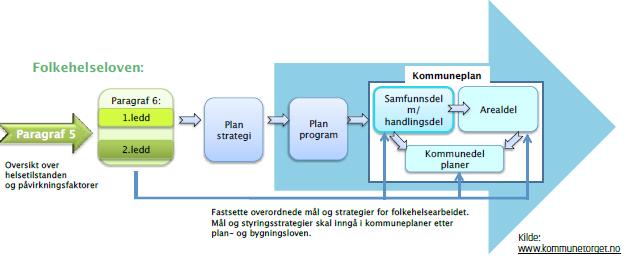 Figur 2: Planprosesser og Folkehelseloven Oversiktsdokumentet skal tjene to hovedformål 2 : 1.
