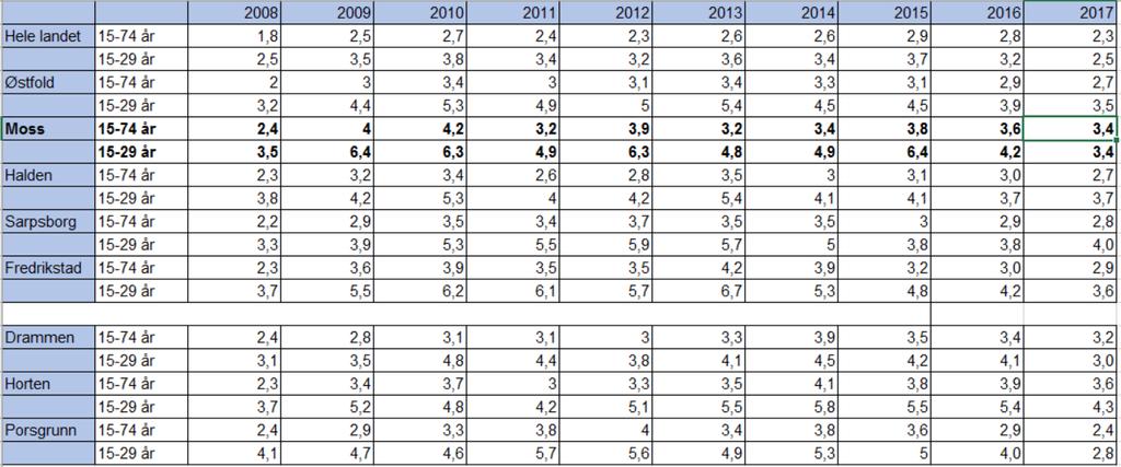 3.2.2 Arbeidsledige Registrerte helt arbeidsledige Tabell 10: Registrerte arbeidsledige 15-74 år, pr. november, 2017 47 Statistikk fra SSB viser utviklingen av helt arbeidsledige over en tiårsperiode.