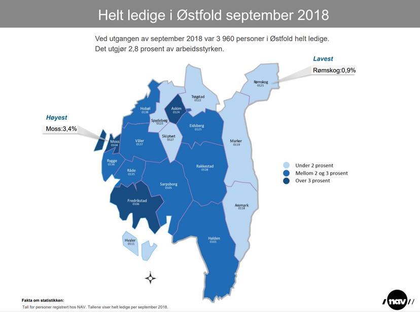 2017 fordelt etter kjønn 48 Registrert arbeidsledighet september 2018 oppdaterte tall fra NAV Ved utgangen av september er det registrert 3 960 helt ledige Østfoldinger, 2,8 prosent av arbeidsstyrken.