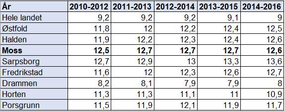 3.2.4 Personer med uføretrygd Uføretrygd er en ytelse som skal sikre varig inntekt til livsopphold for personer som har fått inntektsevnen varig nedsatt.