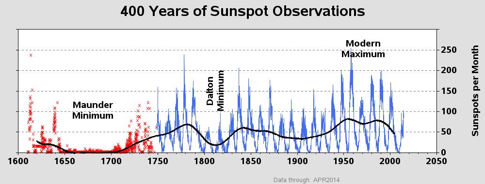 Solflekker har vært observert i hundrevis av år, og vi kan se at det har vært store svingninger i aktiviteten i sola til alle tider.