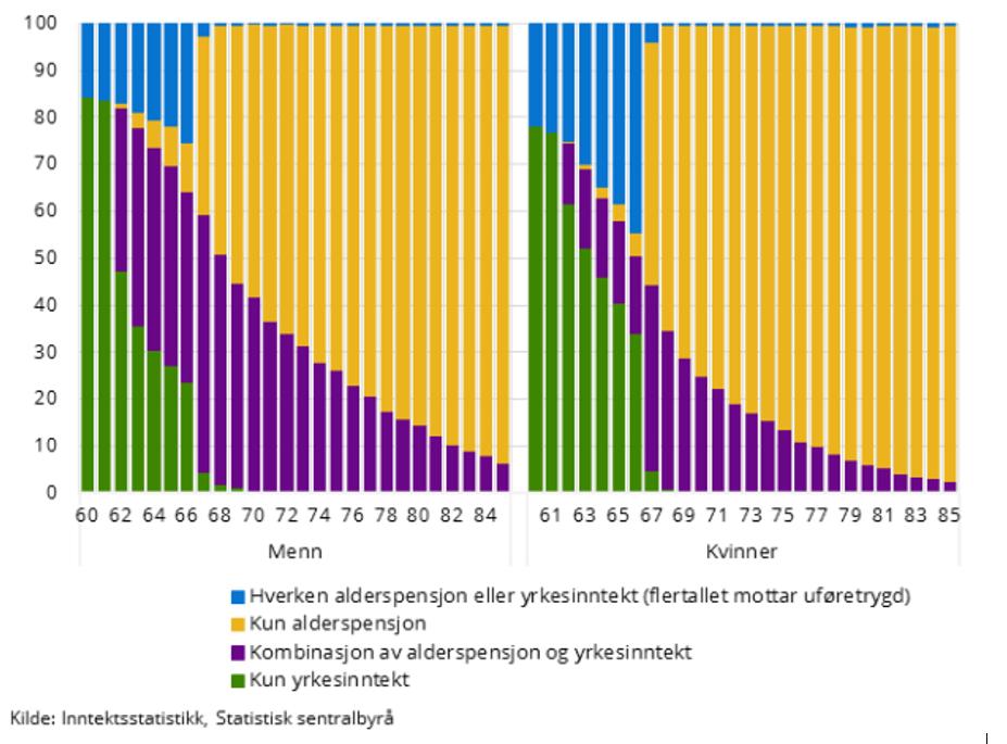 Figur 5. Andel med yrkesinntekt, alderspensjon fra folketrygden og en kombinasjon av disse, etter alder og kjønn. 2016.