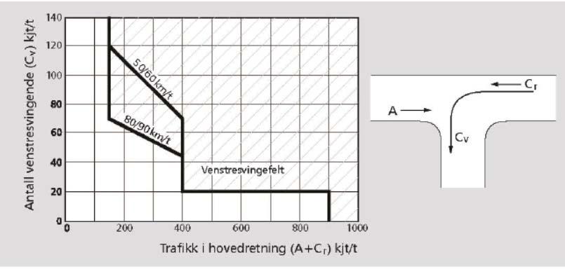 Krav til venstresvingefelt er gjort rede for i handbok V121, s 31. Dimensjonerande timetrafikk på fv7 ved kryss til planområdet (A + Cr) er 260.