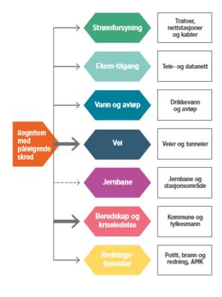 Kritiske samfunnsfunksjoner - sårbarhetsanalyse Funksjoner samfunnet ikke kan greie seg uten for å ivareta