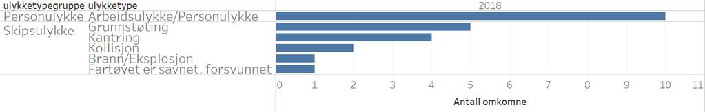 Figur 4: Omkomne, fordelt på ulykketype, 2018 Blant de ti dødsulykkene som skyldes personulykker var ni fall til sjø, mens den siste hendelsen var en støtskade som følge av seilebåtbom, som medførte