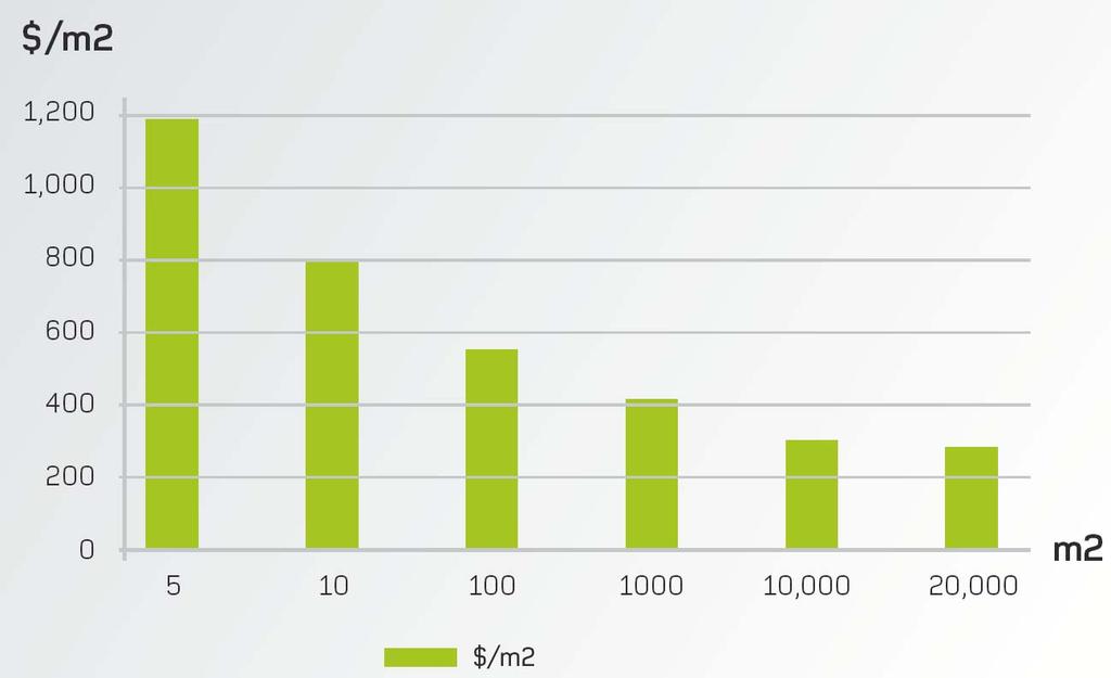 Investeringskostnader Antar: 7 NOK/USD 450 kwh/m2/år 15 års levetid 8 %