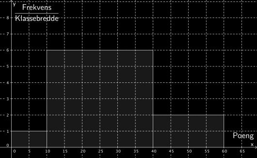 Løsningsforslag a) Dersom det er elever i gruppene, vil frekvensen, som tilsvarer antall elever, til hvert poengintervall summere opp til.