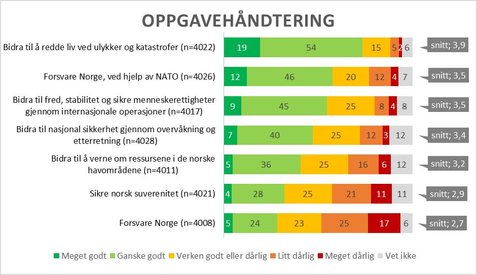 Figur 21 Hvor godt eller dårlig mener du Forsvaret løser/vil kunne løse følgende oppgaver?