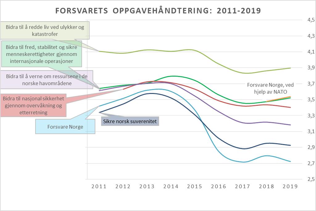 resultatet er validert gjennom flere undersøkelser gjennomført for Forsvaret de siste totre årene.