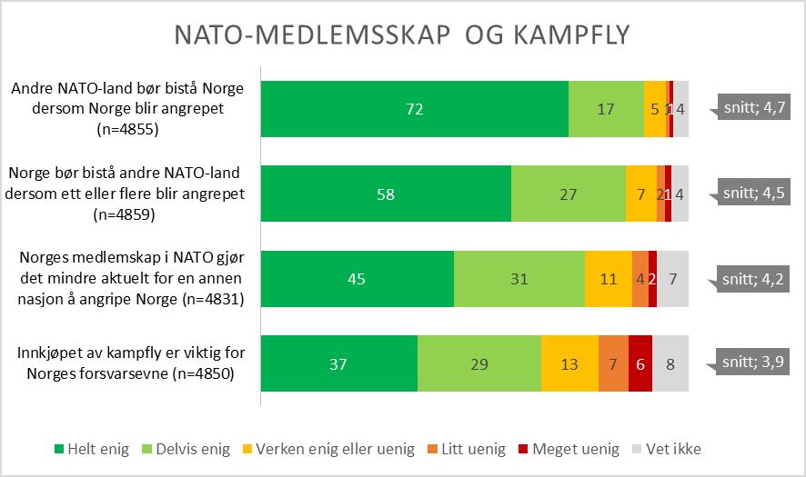 Figur 24 Hvor god eller dårlig kjennskap har du til NATOs formål? (Q11_copy_1) I spørsmålet om kjennskap til NATOs formål oppgir halvparten av innbyggerne at de har god kjennskap til NATOs formål.