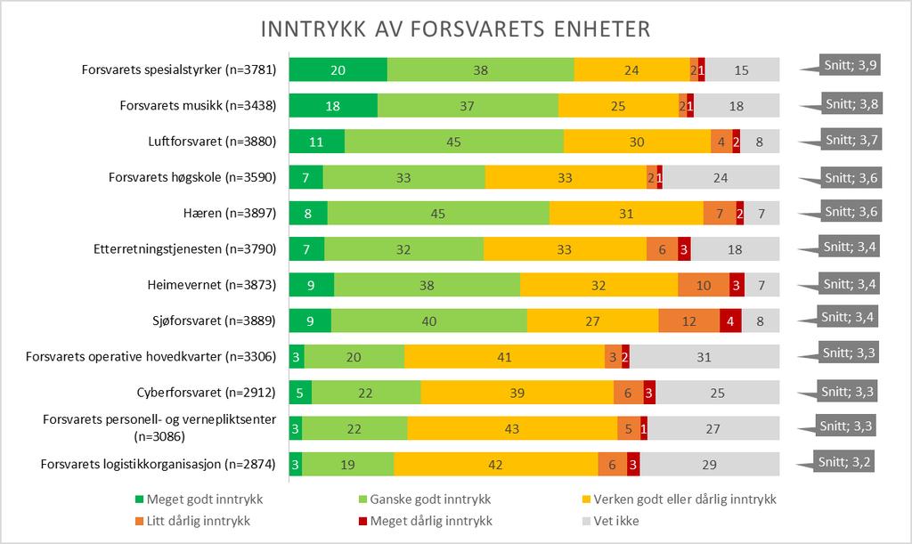 Figur 30 Hvor godt eller dårlig inntrykk har du av de ulike enhetene i Forsvaret?