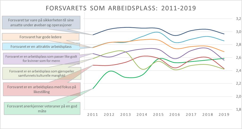 Inntrykket av Forsvaret som arbeidsplass har for det meste ligget stabilt siden 2011. De største svingningene finner vi i utsagn som er endret underveis (se fotnote til figur).