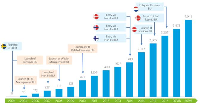 Nordens ledende rådgiver og megler av forsikring og finansielle tjenester 70 kontorer i Norge, Sverige, Danmark, Finland, Nederland, Luxemburg og Spania. Sterk vekst i alle markeder.
