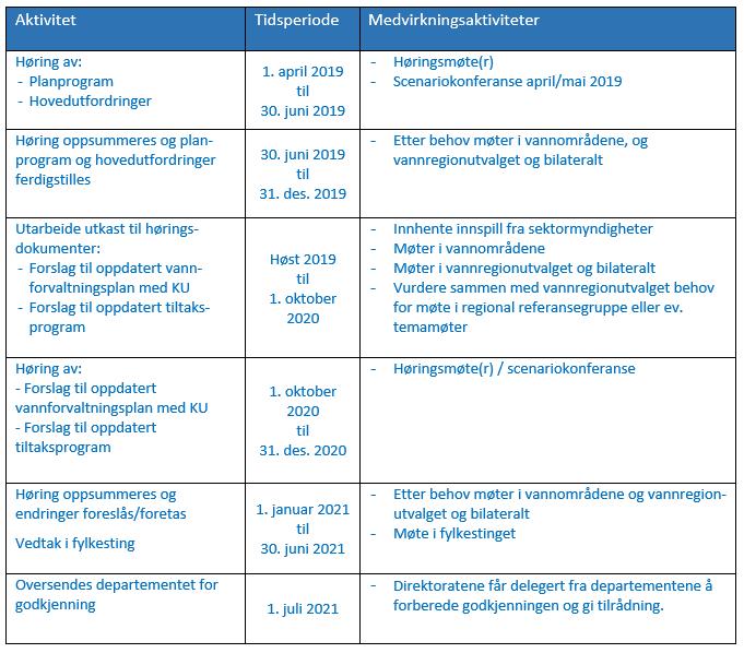 Tabell 4: Tabellarisk oversikt over arbeidet og plan for