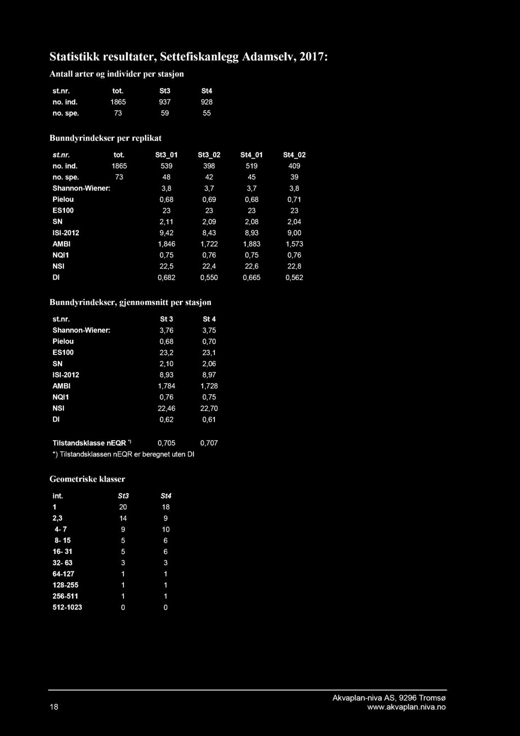 Statistikk resultater, Settefiskanlegg Adamselv, 2017 : Antall arter og individer per stasjon st.nr. tot. St3 St4 no. ind. 1865 937 928 no. spe. 73 5 9 55 Bunndyrindekser per replikat st.nr. tot. St3_01 St3_02 St4_01 St4_02 no.