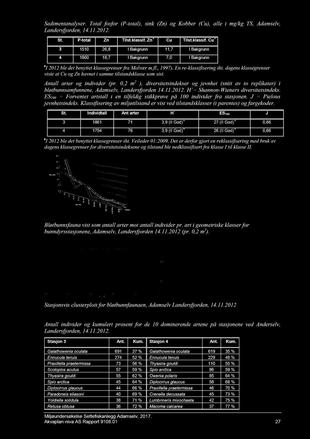 Sedimentanalyser. Total fosfor (P- total), si nk (Zn) og Kobber (Cu), alle i mg/kg TS, Adamselv, Landersfjorden, 14.11.2012. St. P - total Zn Tilst.klassif.