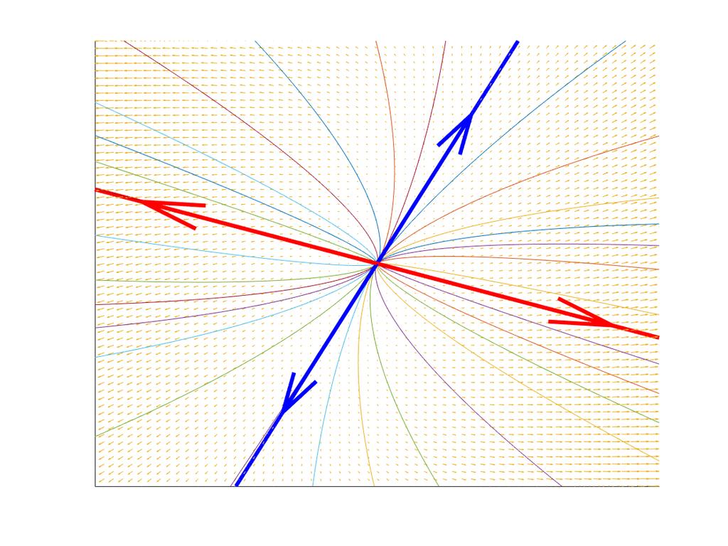 TMA45 Matematikk 3 Side 5 av 8 Figur : Fasediagram for løsningsrommet i oppgave 4 Blå linje representerer første egenvektor, rød linje representerer andre egenvektor Løsningene beveger seg bort fra