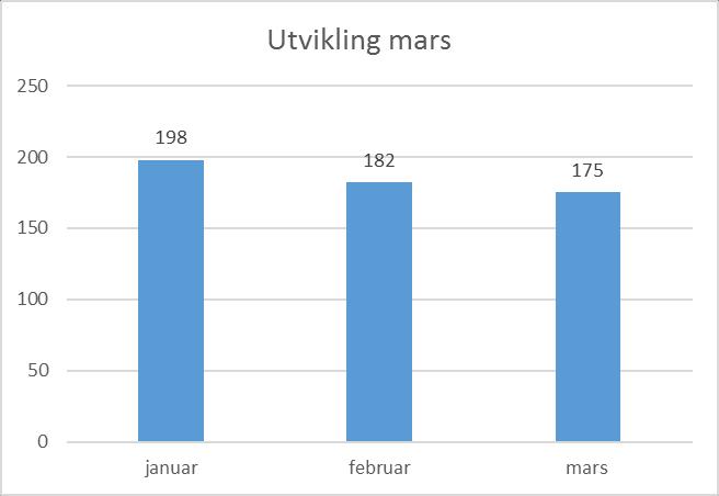 Avvikshåndtering Det er en positiv trend, og hvor det innenfor perioden er behandlet flere avvik enn meldt inn.