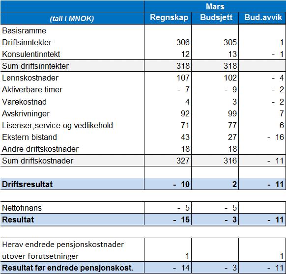 Regnskap Sykehuspartner HF mars* Oppsummering: Avviket på 11 MNOK i mars måned skyldes først og fremst økt ekstern bistand og overtidsbruk. Utover det er det mindre avvik i begge retninger.