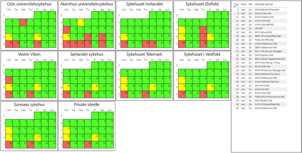 Driftskalender mars per helseforetak Mål 2019: 27 grønne dager per måned per helseforetak for første halvår Mars: To av ni helseforetak hadde 27 eller flere grønne Mål dager.