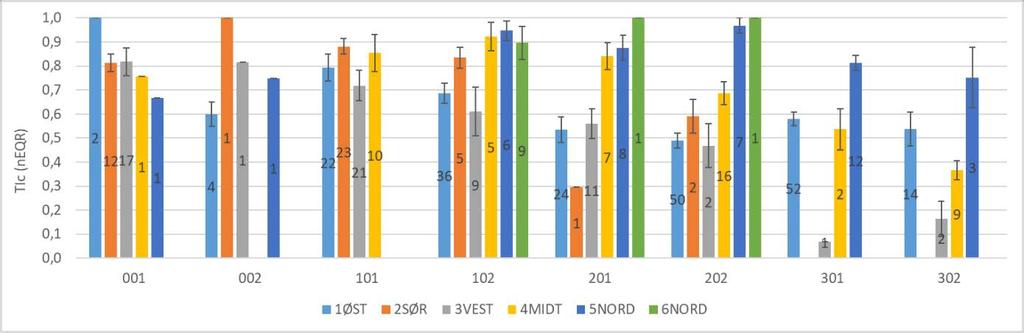 Figur 7. TIc (vist som neqr) fordelt per økoregion og innsjøtyper, før (over) og etter (under) sammenslåing av indre og ytre Nord-Norge, samt klare og humøse innsjøtyper. 3.