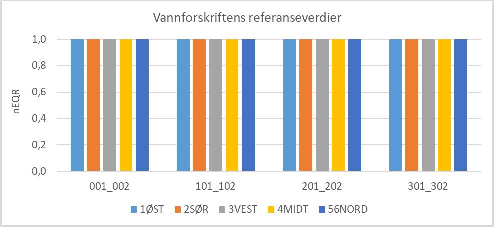 4.4). 3.4.1 Vanndirektivets referanseverdier Vanndirektivets referanseverdier for TIc er gitt i klassifiseringsveilederen (Tabell 4.5a i Veileder 2:2018) og gjengitt her i Tabell 7.