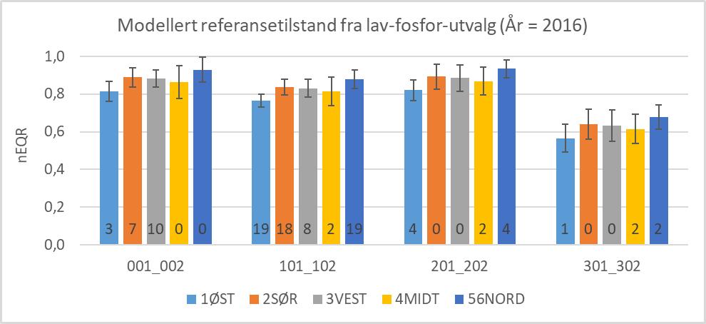 3.4.4 Modeller basert på et lav-fosfor-utvalg I analysen av referansetilstand som baserte seg kun på registreringer med TotP 5 (n=96) ble de samme kandidatmodellene testet som ved fullt datasett