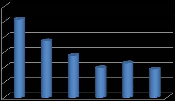 UTLÅN Brutto utlån ble noe redusert i 2018 og fortsatte den synkende trenden som har vedvart over flere år. Utlån per 31.