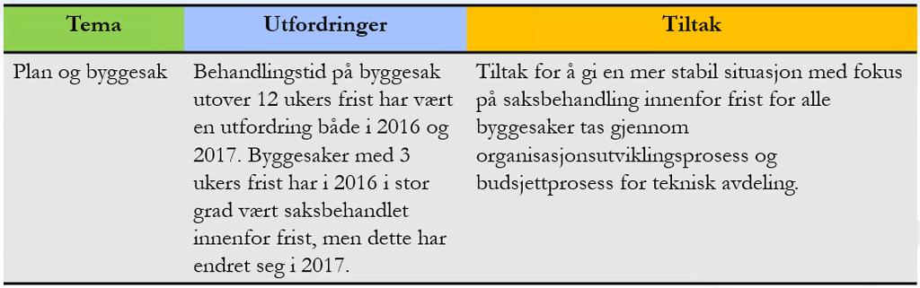 Kunnskapsgrunnlaget og kommunebarometeret viser til at størst potensiale for forbedring ligger på følgende områder: