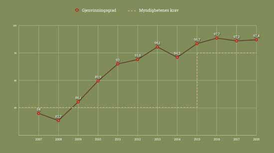 Norsk Gjenvinning Metall AS, Bilgjenvinning AS og Bilretur AS innoveres for å gjenvinne enda Fra og med 2015 ble kravet til gjenvinnings- mer. graden for kasserte kjøretøy økt fra 85 til 95 prosent.