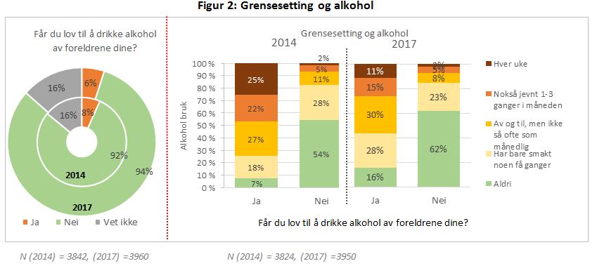 Andelen som aldri har drukket alkohol er høy for de elevene som ikke får lov til å drikke av foreldrene og har dessuten økt fra 2014 til 2017.