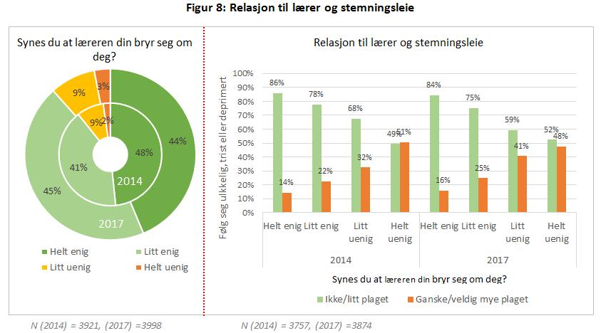 Når det gjelder analyser av temaet seksuelle krenkelser fantes det ingen spørsmål som kunne brukes i en komparativ analyse fordi spørsmålsformuleringene ble endret fra 2014 til 2017.