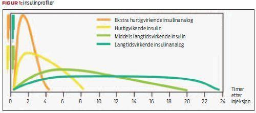 Insulin med rask