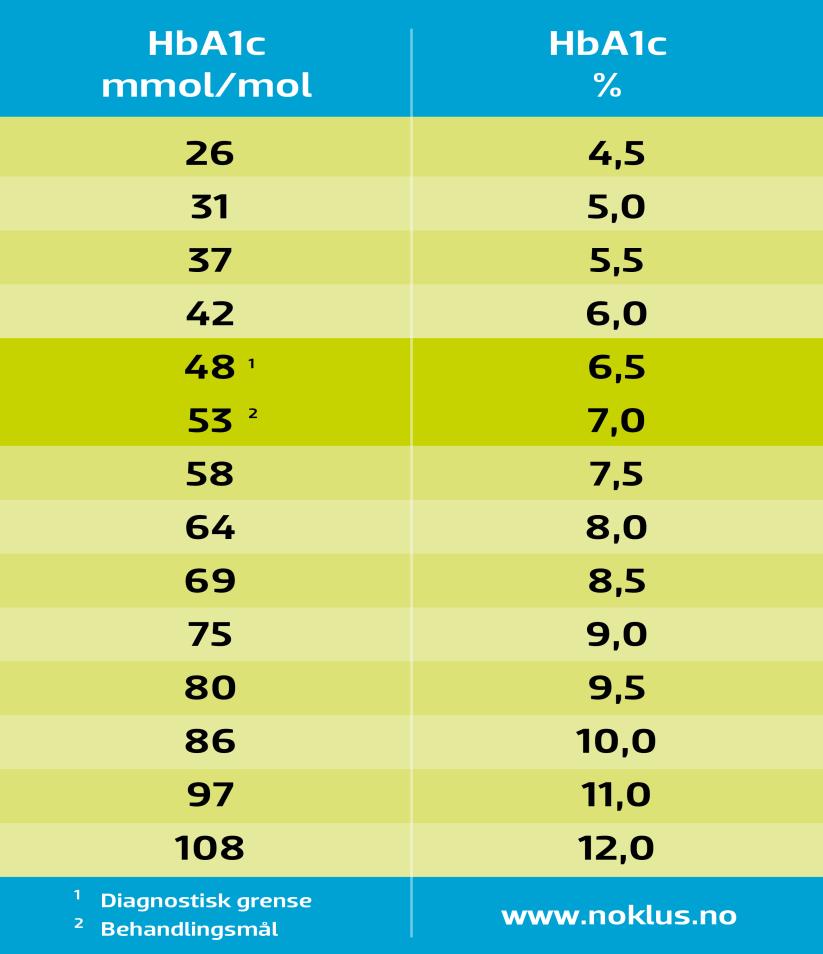 HbA1c: Langtidsprøven i ny skala Dette er den vanlige testen