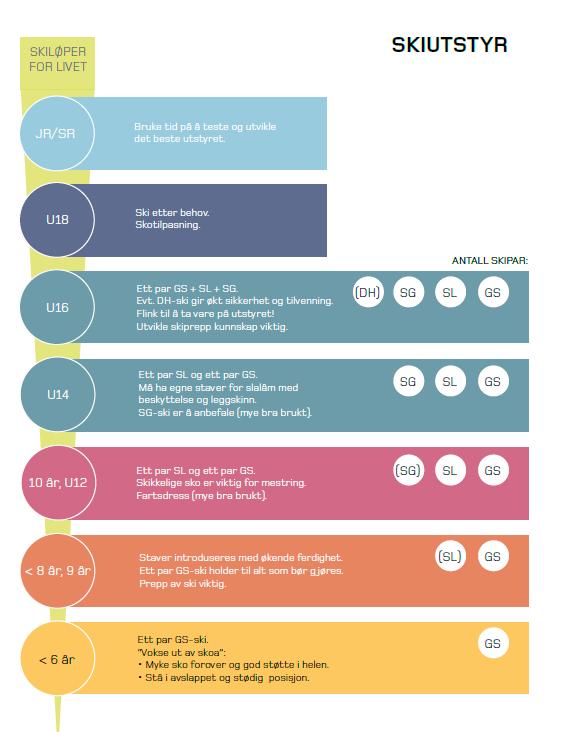 Utstyrs anbefaling, men ikke et krav for å trene og ha det gøy. Utgangspunkt for å velge ski er SSL barnets lengde + ca 10 cm.