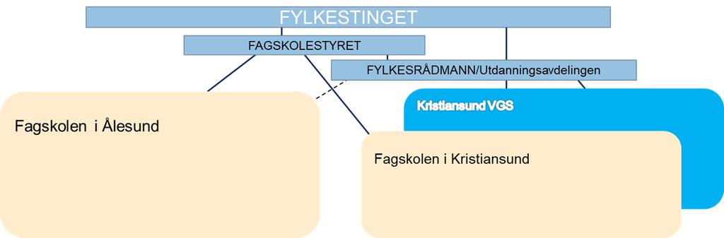 Fagskolene i Møre og Romsdal har søkt om, og fått tildelt, utviklingsmidler både i 2017 og i 2018.