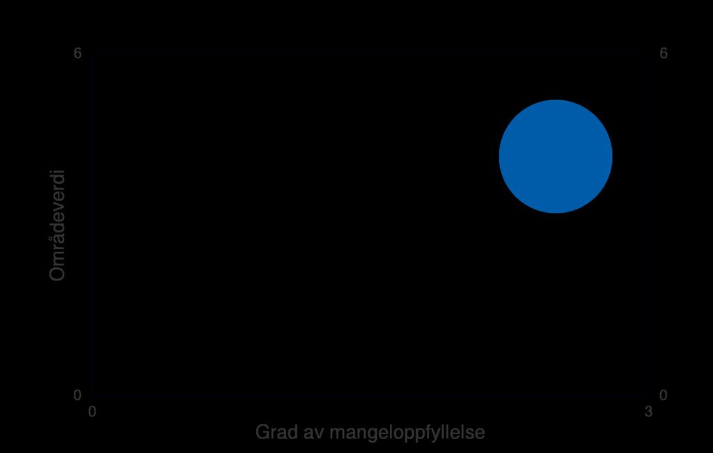 Figur: Blå sirkel angir området Ørevella sin områdeverdi (loddrett akse) og grad av mangeloppfyllelse (vannrett akse). Fargene i figuren angir en faglig totalvurdering av områdets egnethet for vern.