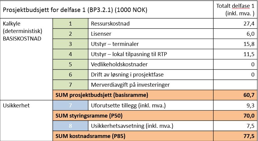 7.3 Budsjett utrulling fase 1 for Oslo Universitetssykehus HF (BP 3.2.1 Oppstart utrulling OUS) Tabell 3 viser budsjett for fase BP3.2.1 (Utrulling oppstart OUS-plattformen, Ullevål sykehus og Rikshospitalet).