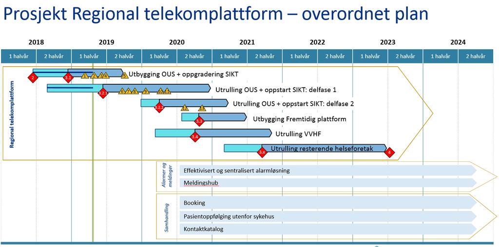 Figur 1 Overordnet fremdriftsplan for prosjekt Regional telekomplattform 5 Faseinndeling I denne saken søkes det om finansiering av utrulling fase 1 for Oslo Universitetssykehus HF (BP 3.2.