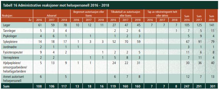 Reaksjoner fra Statens helsetilsyn Statens helsepersonellnemd Klageorgan for vedtak fra Helsedirektoratet om som handler om tildeling av autorisasjon, lisens og spesialistgodkjenning.