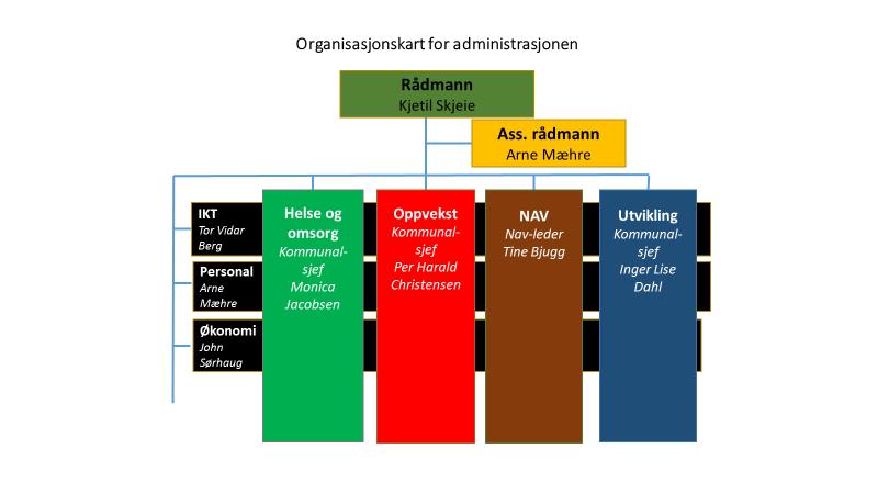 4 ADMINISTRATIV ORGANISERING Det administrative ansvaret for SYKOMS-prosjektet lå innledningsvis hos tidligere kommunalsjef ved enhet utvikling.