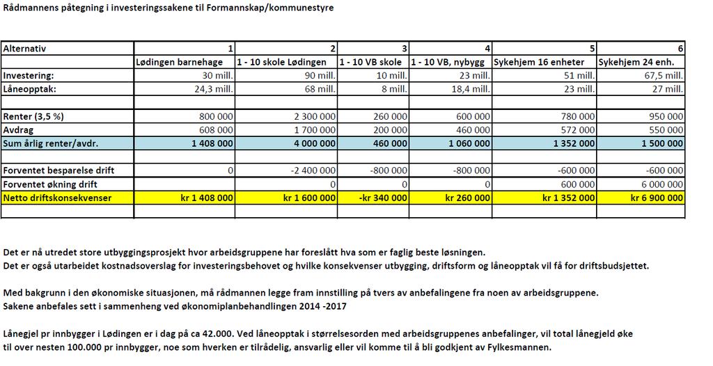 Vedlegget er en oversikt over ulike investeringsprosjekter og alternativer som viser til kostnadsoverslag for investeringsbehovet og hvilke konsekvenser utbygging, driftsform og låneopptak vil få for