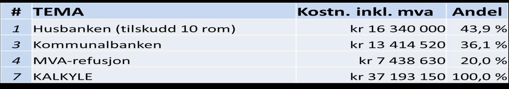 Av utklipp 7 fremgår det at entreprisekostnadene var beregnet til å være omlag 20,8 millioner ekskl. mva. Tabellen for kostnadsbudsjettet (utklipp 8) inkluderte mva.