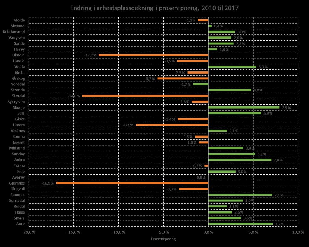 Næringsstruktur og sysselsetting Det var ei endring i datagrunnlaget for sysselsettingstal